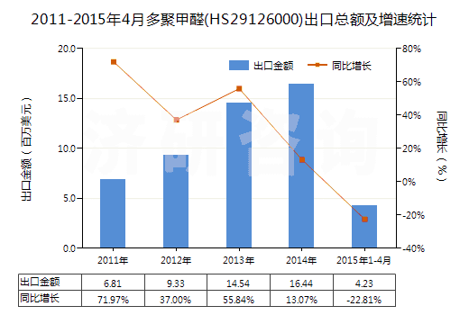 2011-2015年4月多聚甲醛(HS29126000)出口總額及增速統(tǒng)計